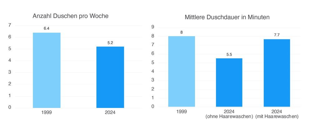 Die durchschnittliche Duschhäufigkeit in der Schweiz ist seit 1999 um 20% gesunken, von 6,4- auf 5,2-mal pro Woche. Gleichzeitig hat sich auch die Duschdauer reduziert.